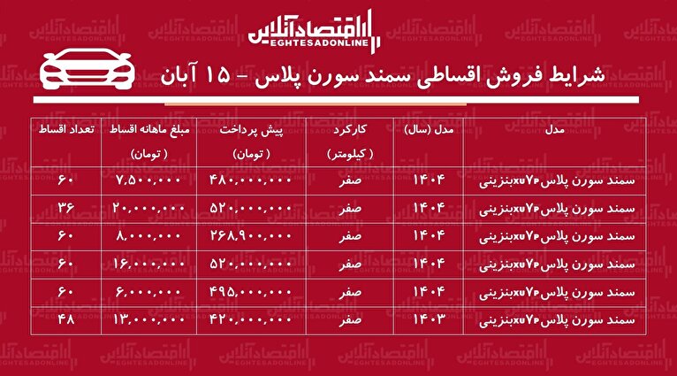 شرایط جدید فروش اقساطی سمند سورن پلاس آبان‌ماه ۱۴۰۴ / با ماهی ۲۶۸ میلیون تومان سورن پلاس بخرید + جدول