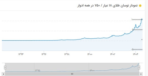 سقوط آزاد قیمت طلا ۱۸ عیار آبان ۱۴۰۴ / ریزش قیمت طلا از ۳ میلیون و ۷۰۰ هزارتومان گذشت سقوط آزاد قیمت طلا ۱۸ عیار آبان ۱۴۰۴ / ریزش قیمت طلا از ۳ میلیون و ۷۰۰ هزارتومان گذشت