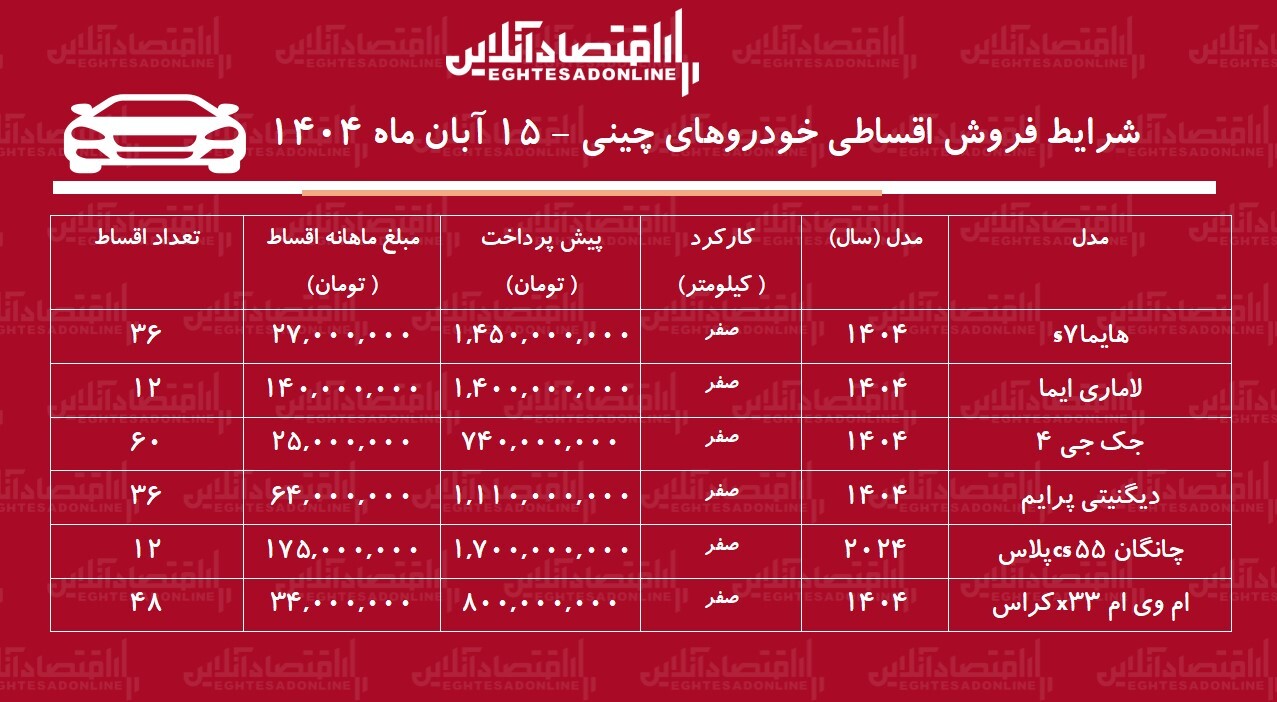 شرایط جدید فروش اقساطی خودروهای چینی آبانماه ۱۴۰۴ / با اقساط ۵ ساله خودرو صفر بخرید! + جدول ( لاماری، هایما، دیگنیتی، جک و...) شرایط جدید فروش اقساطی خودروهای چینی آبانماه ۱۴۰۴ / با اقساط ۵ ساله خودرو صفر بخرید! + جدول ( لاماری، هایما، دیگنیتی، جک و...)
