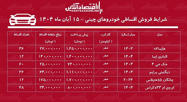 شرایط جدید فروش اقساطی خودروهای چینی آبان‌ماه ۱۴۰۴ / با اقساط ۵ ساله شاسی‌بلند بخرید! + جدول ( لاماری، هایما، دیگنیتی، جک و...)