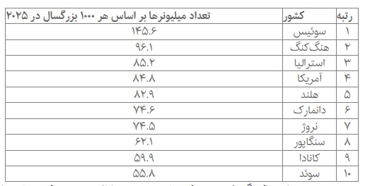 کشوری با سرانه درآمد بالا/ در این کشور از هر ۷ نفر یک نفر میلیونر است کشوری با سرانه درآمد بالا/ در این کشور از هر ۷ نفر یک نفر میلیونر است
