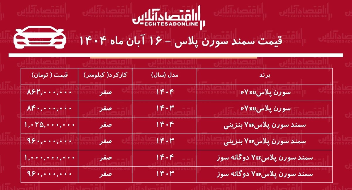 سقوط شدید قیمت سمند سورن پلاس در بازار / سورن پلاس رکورد زد! + جدول