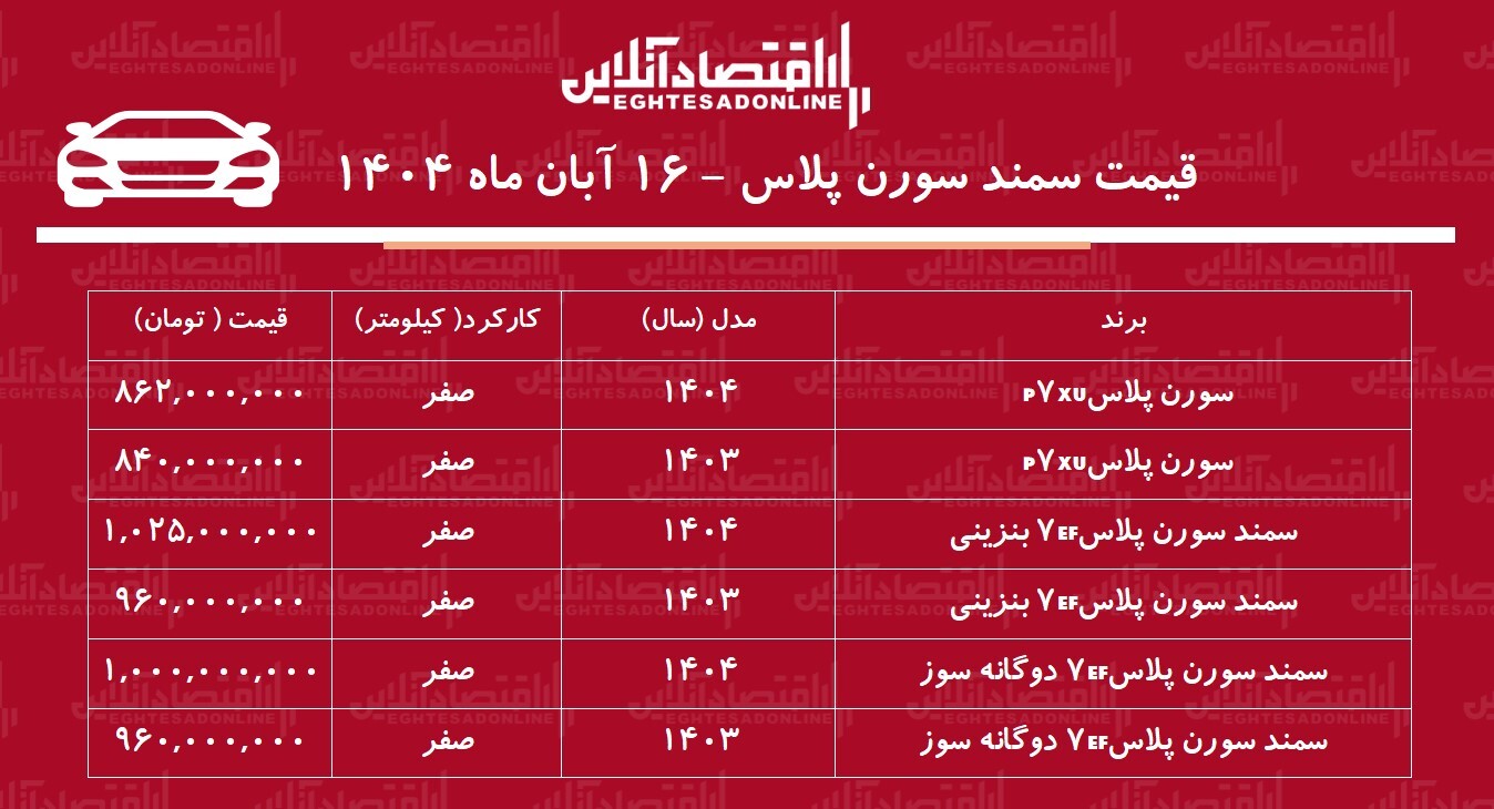 سقوط شدید قیمت سمند سورن پلاس در بازار / سورن پلاس رکورد زد! + جدول سقوط شدید قیمت سمند سورن پلاس در بازار / سورن پلاس رکورد زد! + جدول