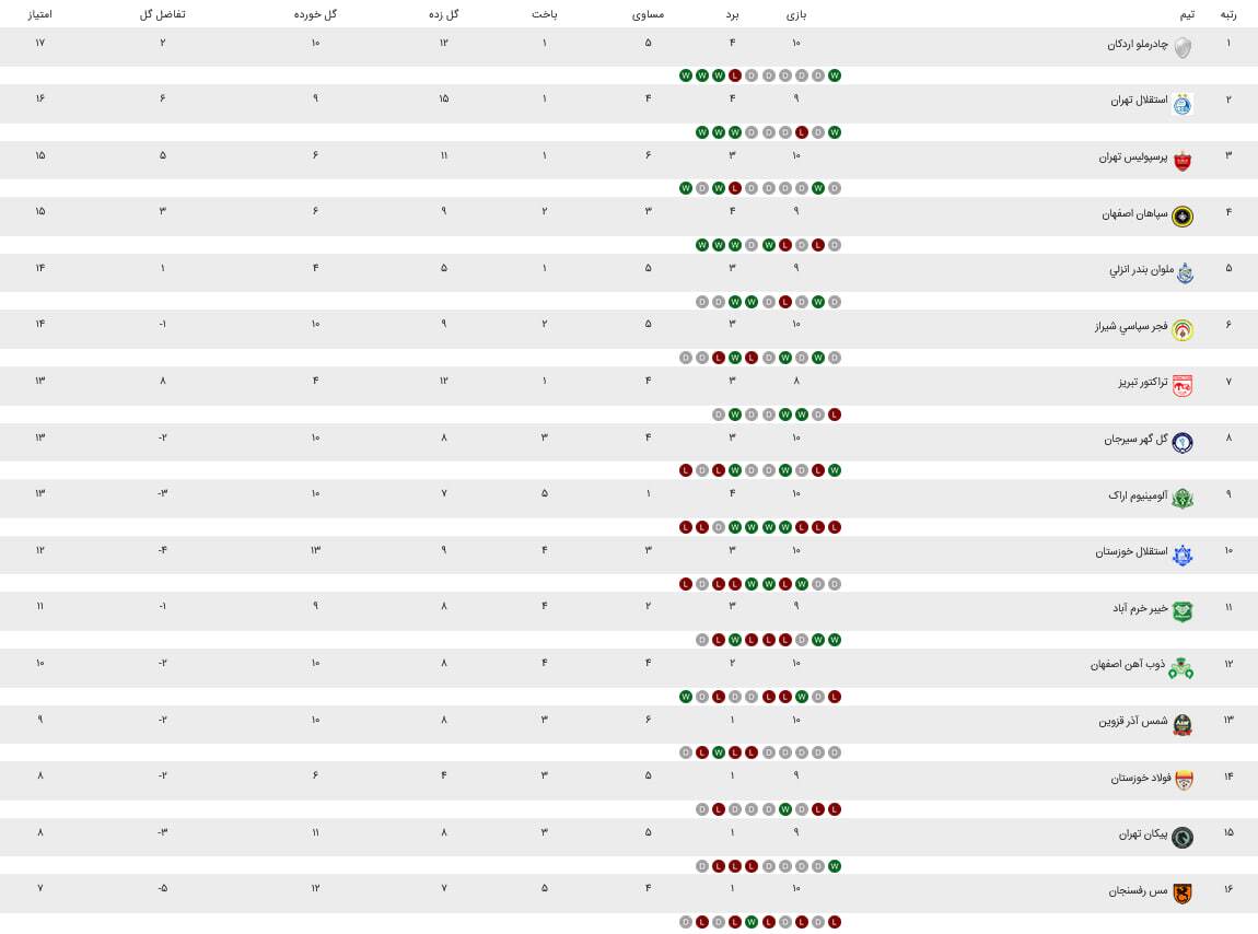 جدول لیگ برتر/ پرسپولیس به رده سوم صعود کرد جدول لیگ برتر/ پرسپولیس به رده سوم صعود کرد