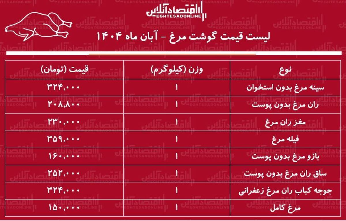 قیمت جدید گوشت مرغ امروز ۱۹ آبان ۱۴۰۴ / مرغ کامل کیلویی چند شد؟ + جدول