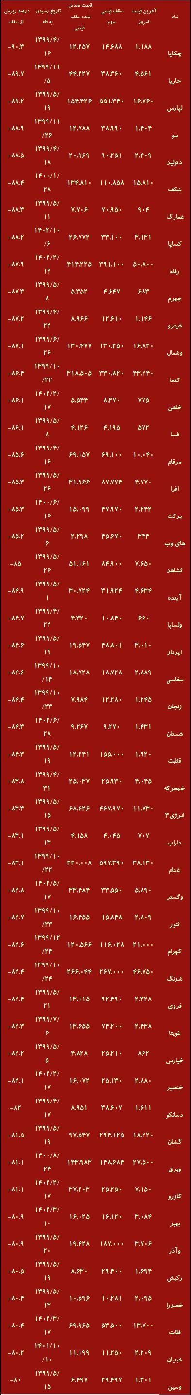 گول شاخص بورس را نخورید / رکورد فقط با رشد ۸۰ درصدی رقم میخورد گول شاخص بورس را نخورید / رکورد فقط با رشد ۸۰ درصدی رقم میخورد