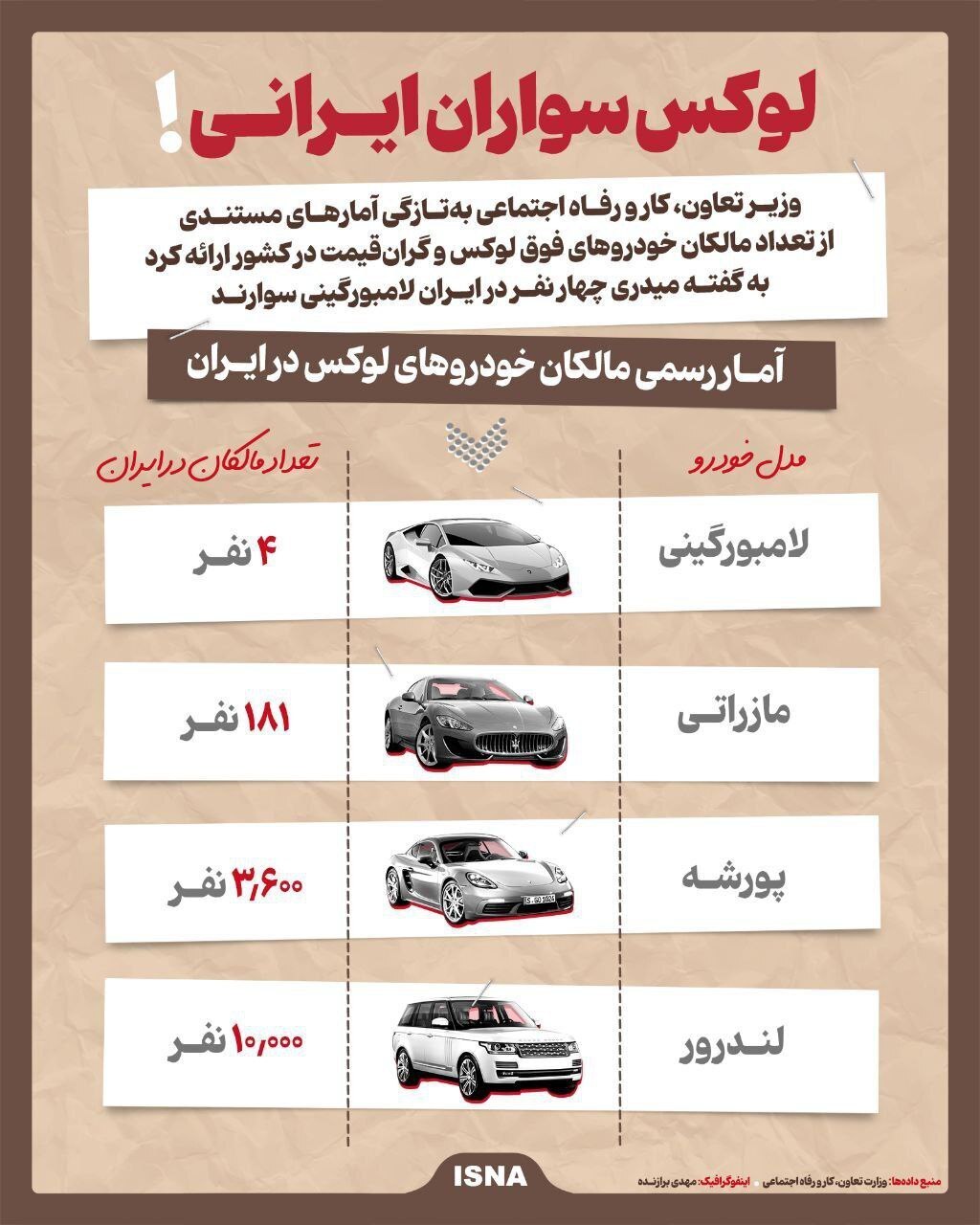 پورشه و لامبورگینی سواران در ایران چند نفرند؟+ اینفوگرافیک