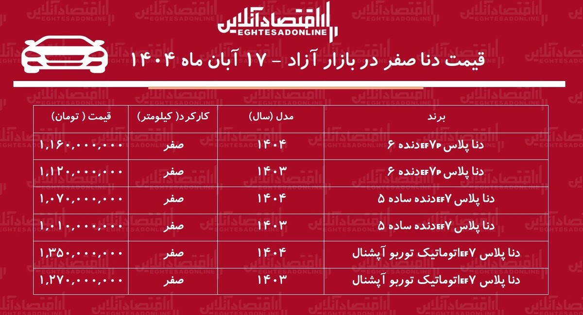قیمت دنا پلاس اوج گرفت / افزایش ۱۸۰ میلیون تومانی دنا در بازار آزاد + جدول
