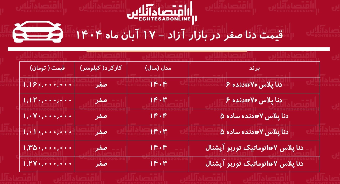 قیمت دنا پلاس اوج گرفت / افزایش ۱۸۰ میلیون تومانی دنا در بازار آزاد + جدول