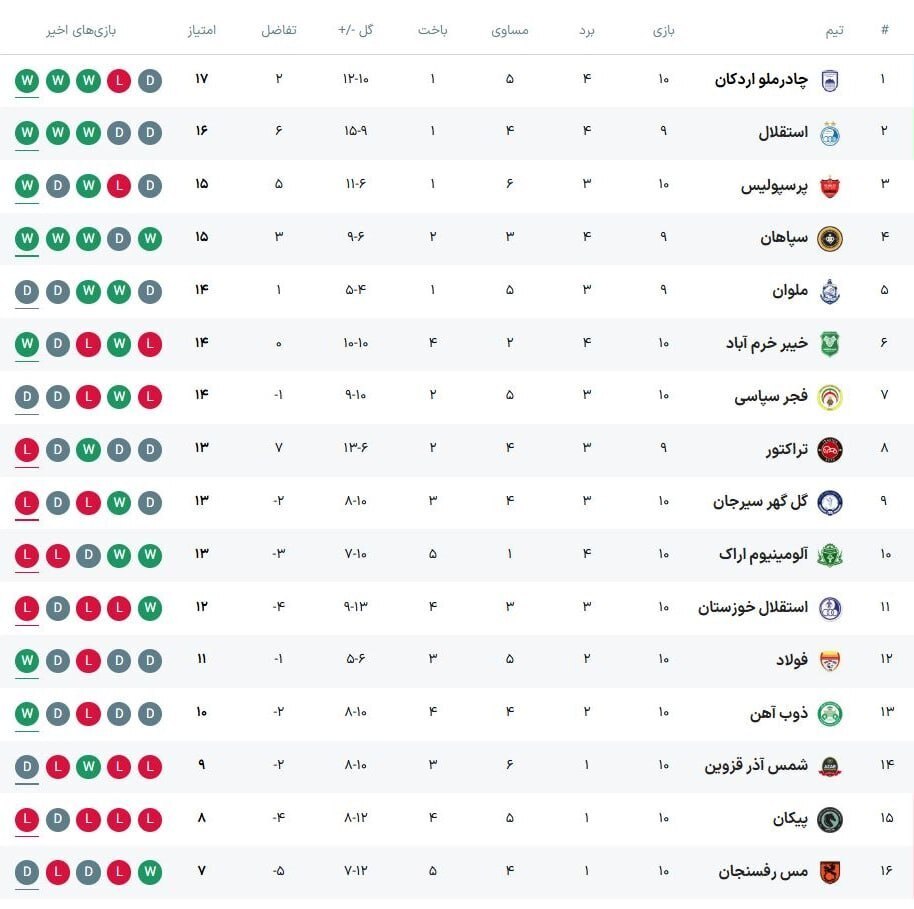 شکست ۲ بر ۱ تراکتور از خیبر خرم‌آباد / جدول لیگ‌برتر پس از پایان هفته دهم