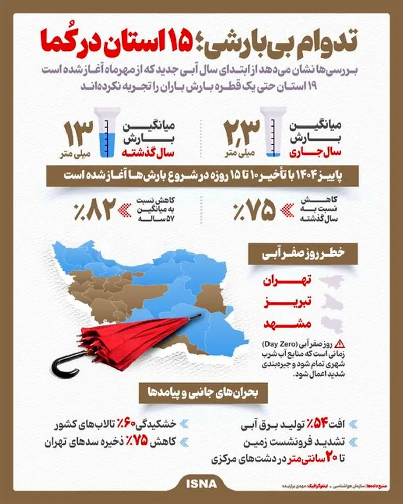 ۱۵ استان در وضعیت اضطراری منابع آب