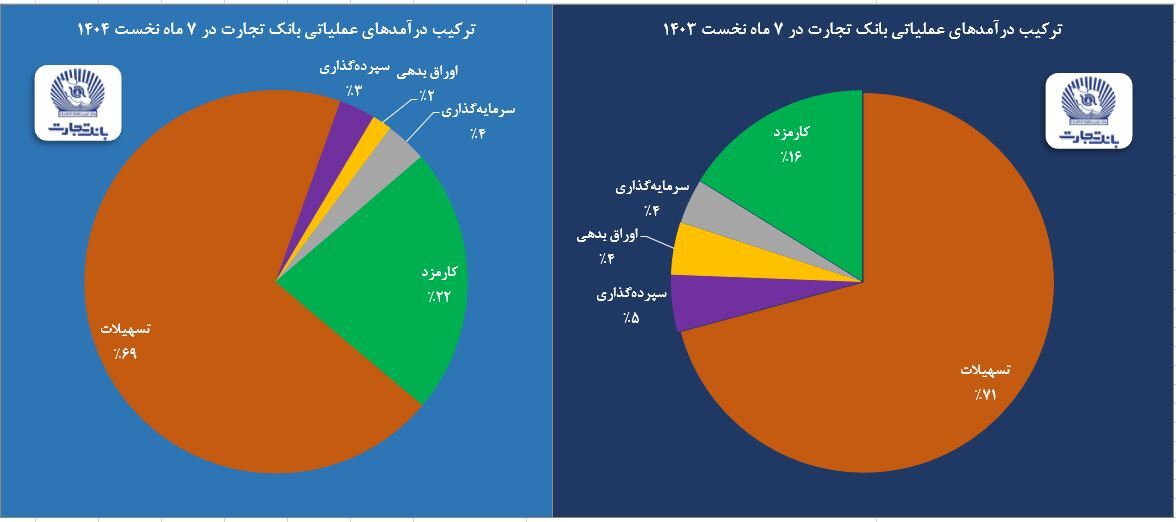 جهش ۹۲ درصدی خالص درآمد کارمزدی وتجارت