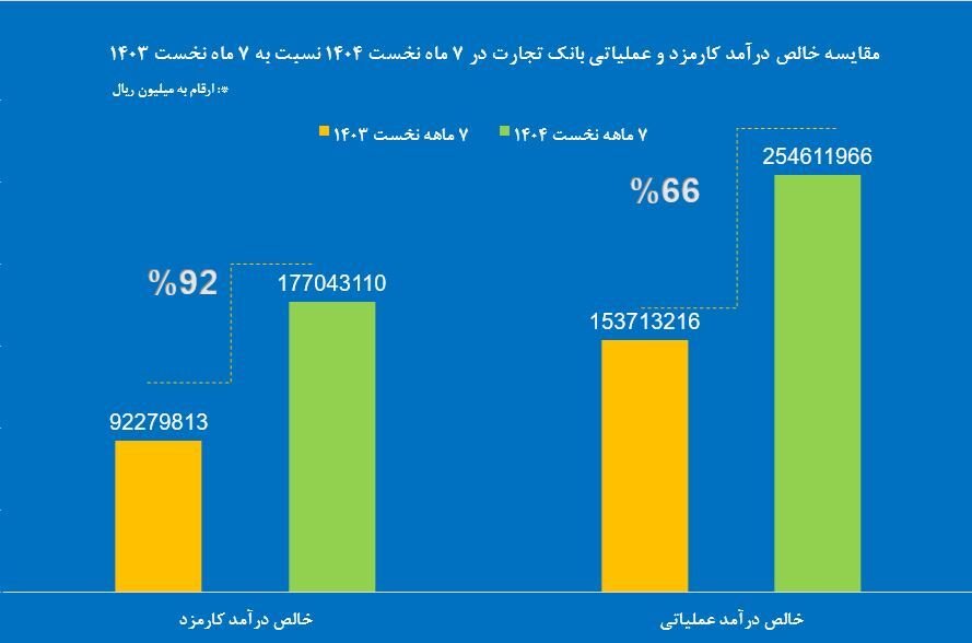 جهش ۹۲ درصدی خالص درآمد کارمزدی وتجارت