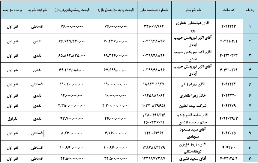 صورتجلسه اعلام برندگان مزایده عمومی املاک و مستغلات (نوبت دوم) موسسه اعتباری ملل