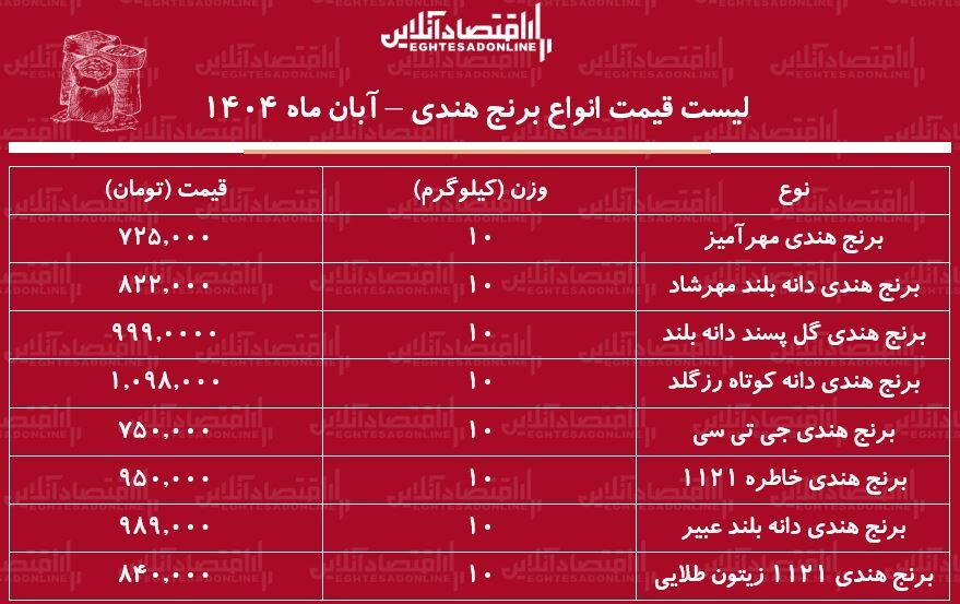 لیست قیمت انواع برنج هندی ۱۸ آبان ۱۴۰۴ / برنج درجه یک هندی را کیلویی چند بخریم؟ + جدول لیست قیمت انواع برنج هندی ۱۸ آبان ۱۴۰۴ / برنج درجه یک هندی را کیلویی چند بخریم؟ + جدول