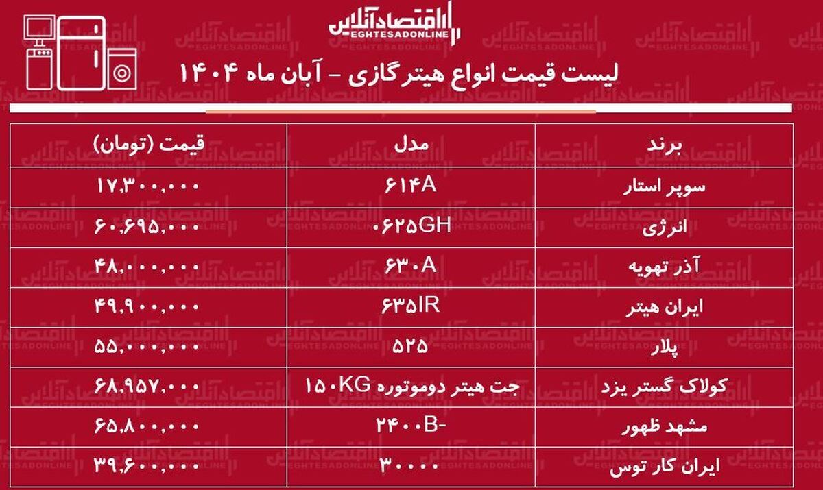 لیست قیمت انواع هیتر گازی در بازار ۱۹ آبان ۱۴۰۴ / هیتر گازی خوب و قیمت مناسب چی بخریم؟ + جدول