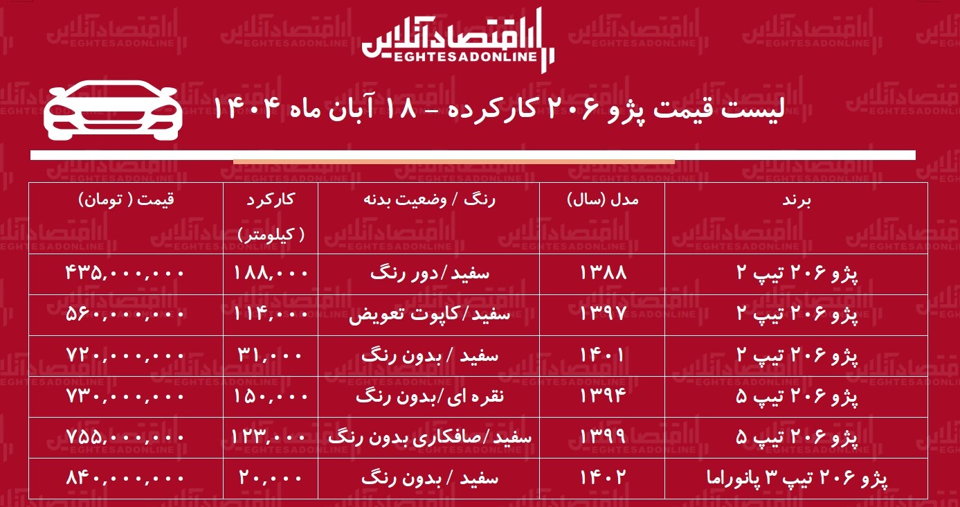 لیست قیمت پژو ۲۰۶ کارکرده / پژو ۲۰۶ تیپ ۵ چند؟ + جدول لیست قیمت پژو ۲۰۶ کارکرده / پژو ۲۰۶ تیپ ۵ چند؟ + جدول