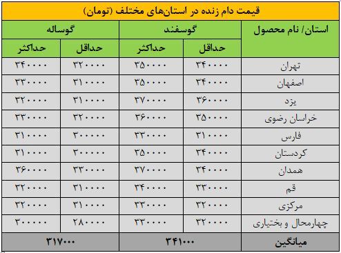 قیمت جدید دام زنده برای امروز دوشنبه ۱۹ آبان ۱۴۰۴ اعلام شد+ جدول