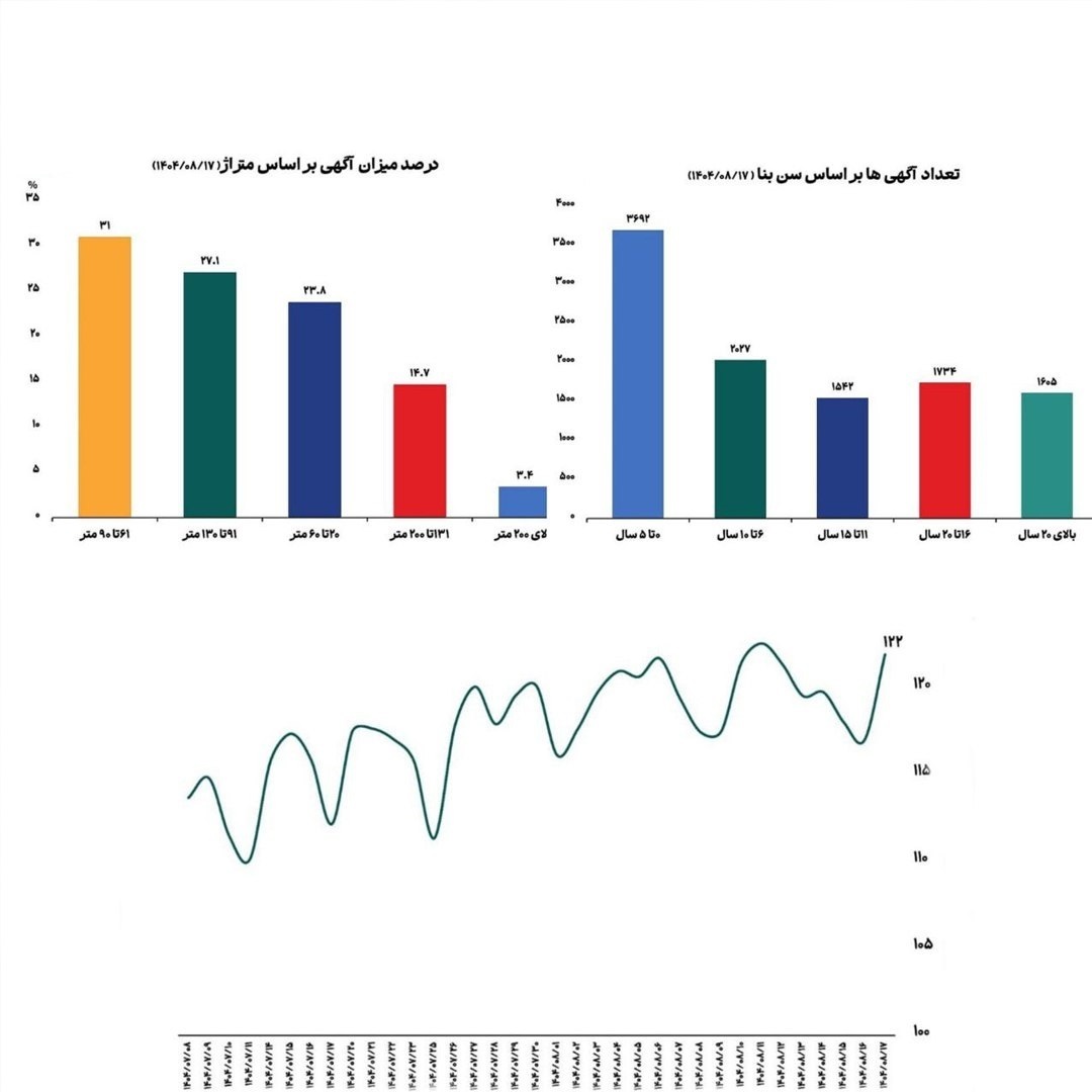 این آپارتمانها در رکود بازار هم مشتری دارند / میانگین قیمت خانه در تهران به روایت آمار این آپارتمانها در رکود بازار هم مشتری دارند / میانگین قیمت خانه در تهران به روایت آمار