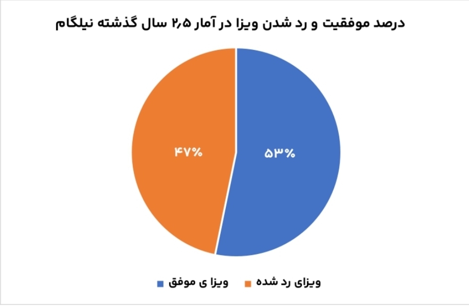بیش از نیمی از متقاضیان نیلگام به ویزا می‌رسند