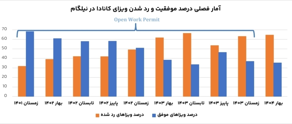 بیش از نیمی از متقاضیان نیلگام به ویزا می‌رسند