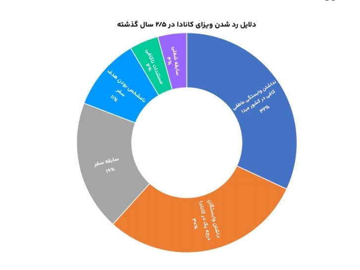 بیش از نیمی از متقاضیان نیلگام به ویزا می‌رسند