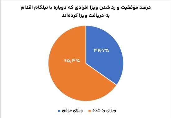 بیش از نیمی از متقاضیان نیلگام به ویزا می‌رسند