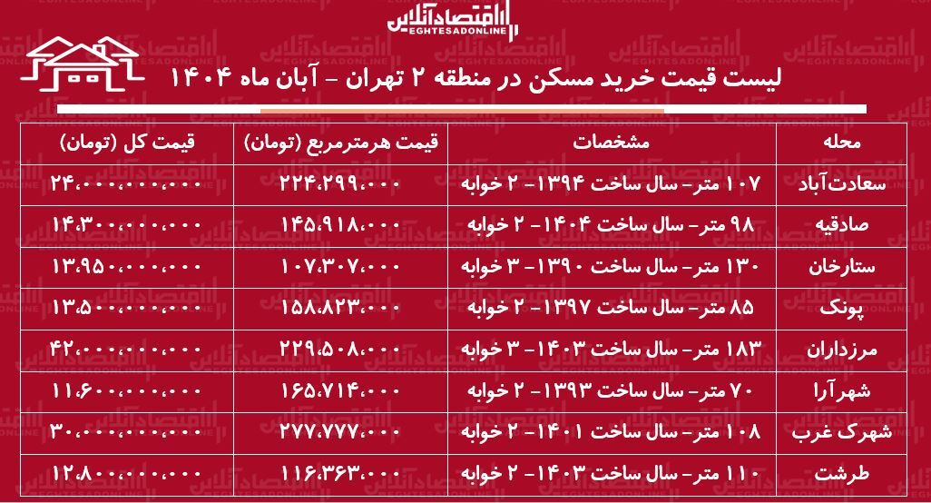 لیست قیمت خرید مسکن در منطقه ۲ تهران / برای خرید آپارتمان ۲ خوابه در ستارخان، شهرک غرب، پونک و...چقدر سرمایه نیاز است؟ + جدول آبان ماه ۱۴۰۴