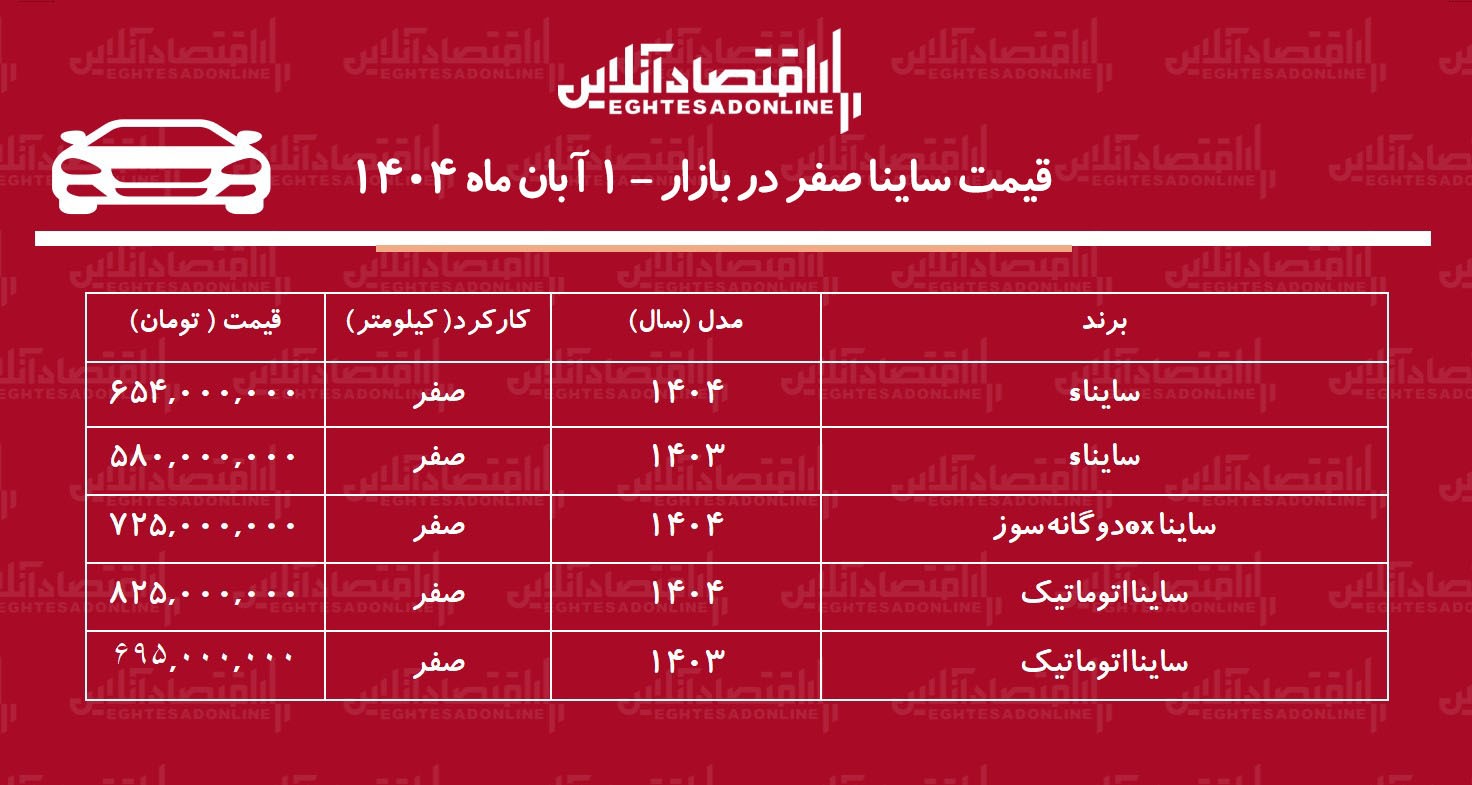 افزایش تاریخی قیمت ساینا در بازار آزاد / قیمت ساینا رکورد زد! + جدول