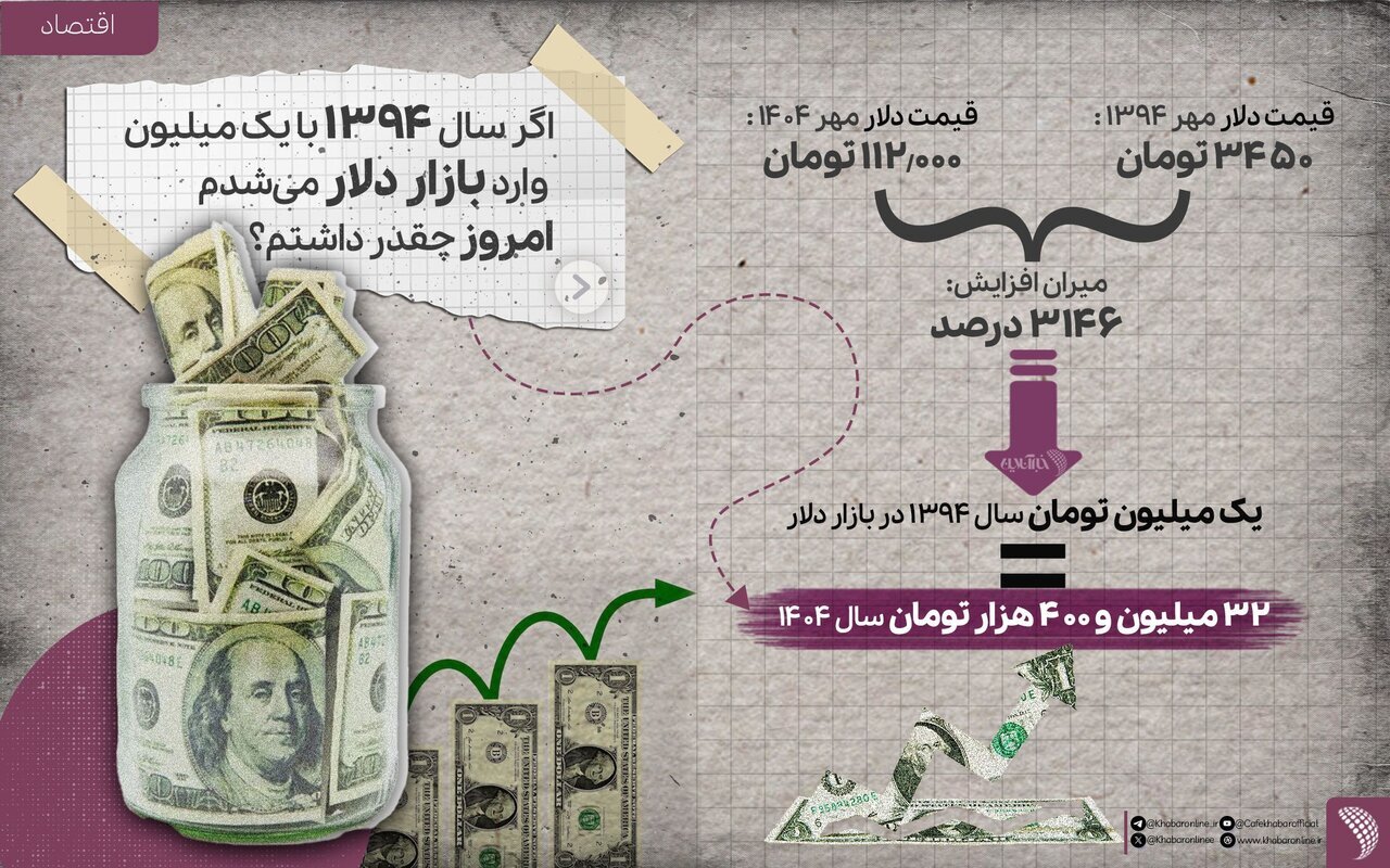 سرمایه گذاری در بازار ارز