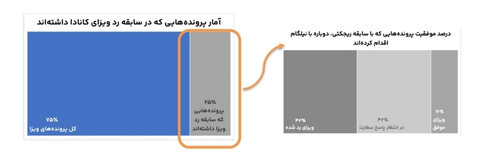 بیش از نیمی از متقاضیان نیلگام به ویزا می‌رسند