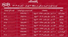 لیست قیمت خرید مسکن در منطقه ۲ تهران / برای خرید آپارتمان ۲ خوابه در ستارخان، شهرک غرب، پونک و...چقدر سرمایه نیاز است؟ + جدول آبان ماه ۱۴۰۴
