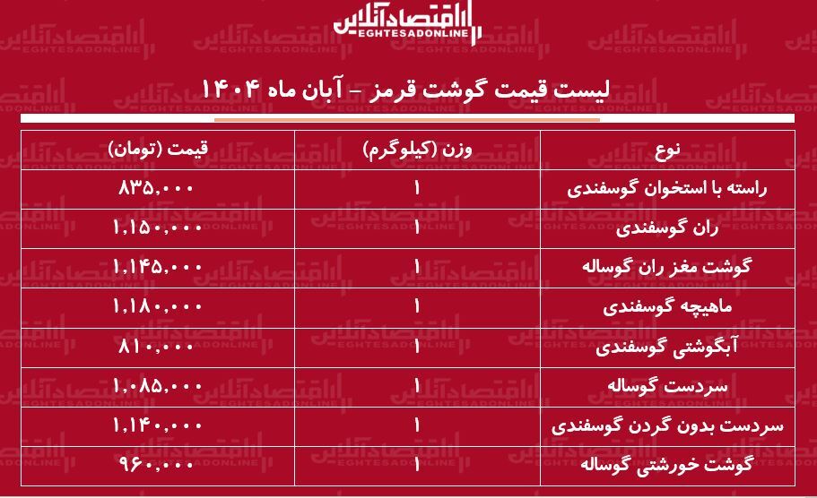 قیمت گوشت قرمز امروز ۲۰ آبان ۱۴۰۴ / گوشت خورشتی و آبگوشتی چند شد؟ + جدول