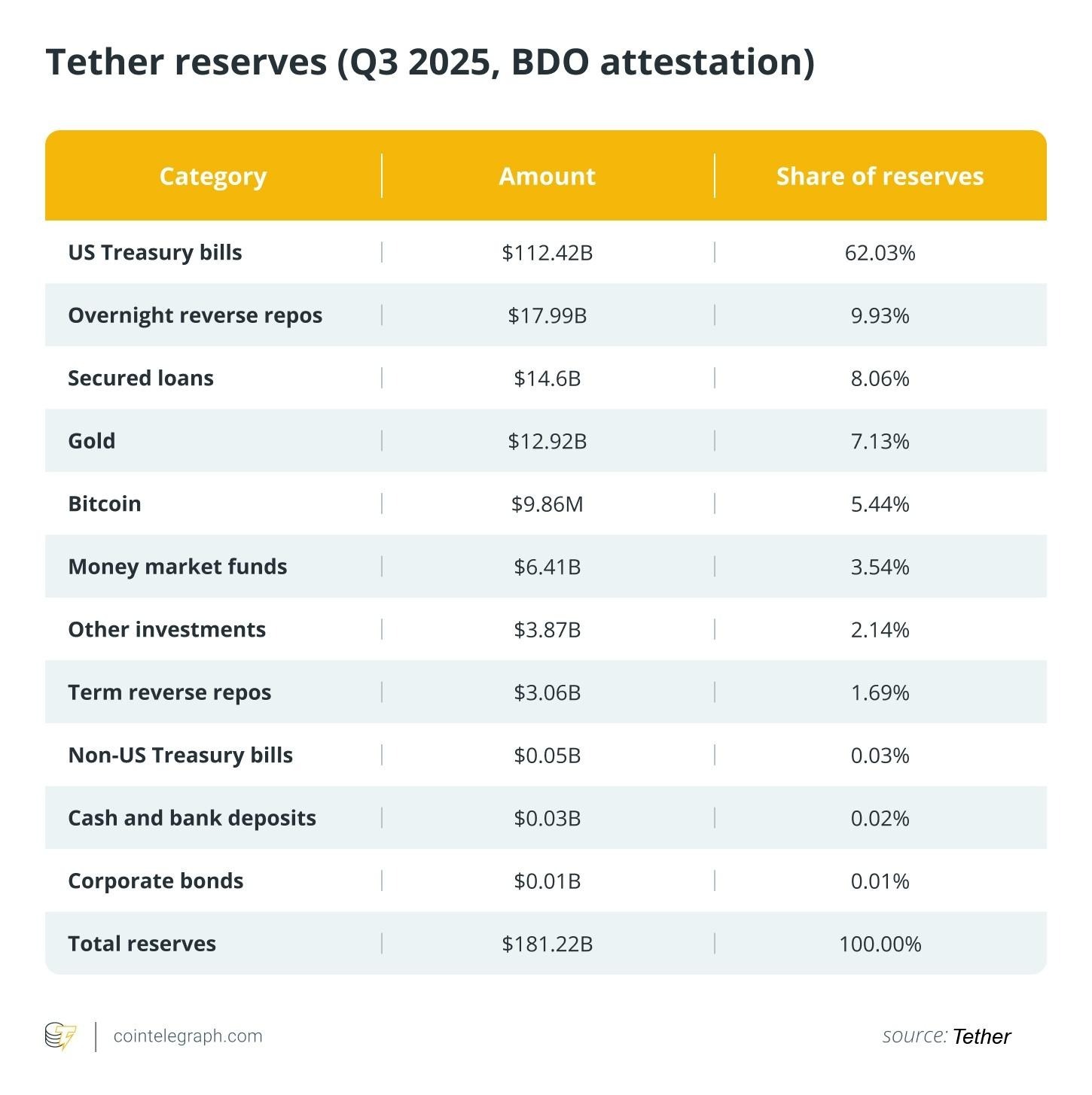 چرا تتر بیشتر شبیه به یک بانک مرکزی است تا یک استیبل‌کوین