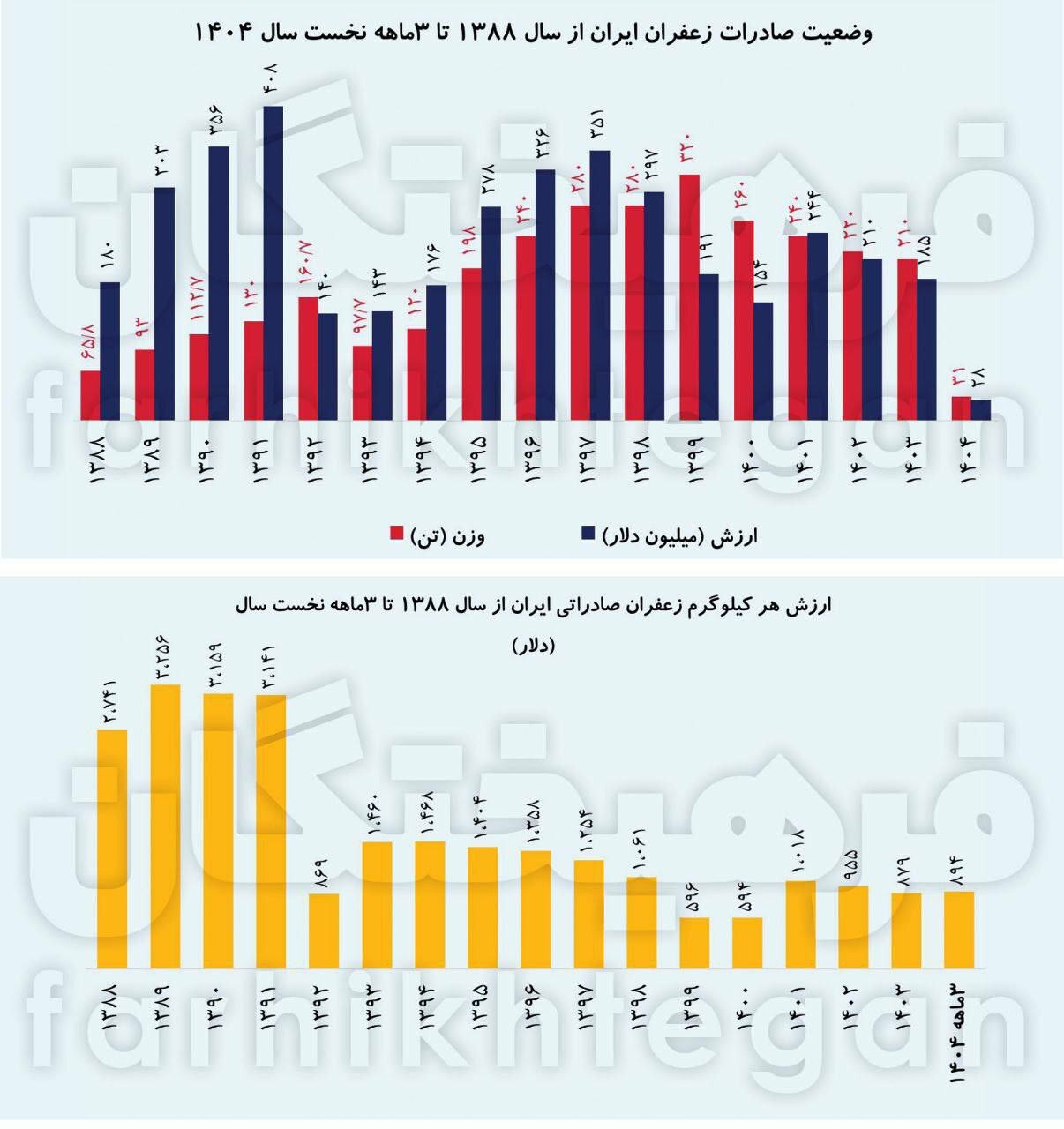 سقوط آزاد قیمت زعفران ایرانی