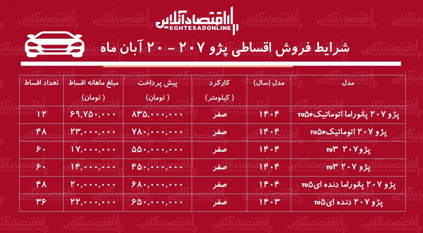 شرایط جدید فروش اقساطی پژو ۲۰۷ آبان‌ماه ۱۴۰۴ / با ۴۵۰ میلیون تومان پژو ۲۰۷ بخرید! + جدول