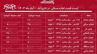 لیست قیمت اجاره مسکن در نازی‌آباد / اجاره آپارتمان ۲ خوابه در این منطقه چقدر هزینه دارد؟ + جدول آبان ماه ۱۴۰۴