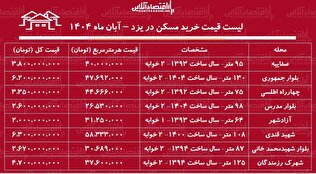 مسکن قیمت خرید مسکن در یزد / در کدام مناطق یزد خانه ارزان‌تر است؟ + جدول آبان ماه ۱۴۰۴
