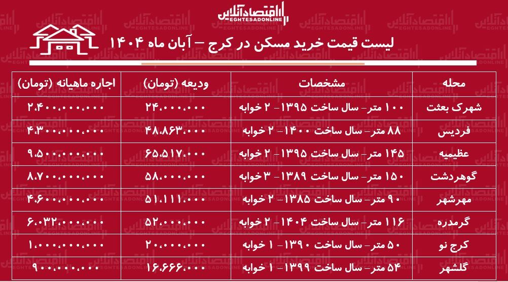 لیست قیمت خرید مسکن در کرج / در کدام مناطق کرج با کمتر از ۱ میلیارد تومان می‌توان خانه خرید؟ + جدول آبان ماه ۱۴۰۴