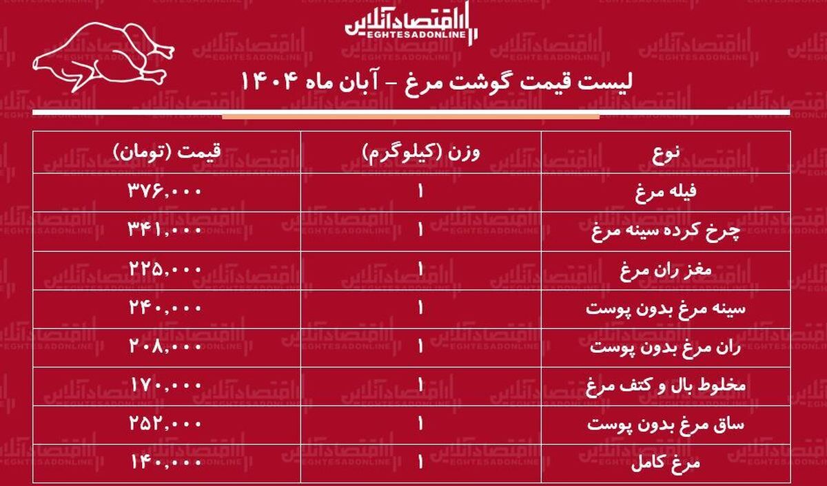 قیمت جدید گوشت مرغ امروز ۲۴ آبان ۱۴۰۴ / سینه و ران مرغ کیلویی چند شد؟ + جدول