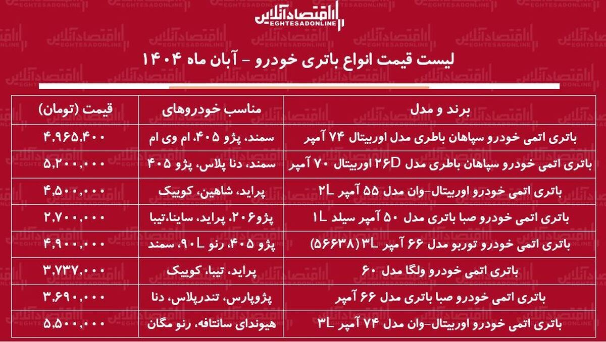 لیست قیمت جدید انواع باتری خودرو ۲۱ آبان ۱۴۰۴ / باتری پراید، یمند، پژو و....چند شد؟ + جدول