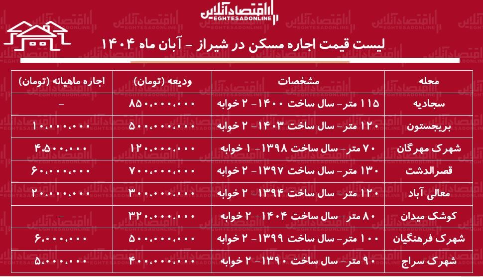 لیست قیمت اجاره مسکن در شیراز / لیست قیمت اجاره مسکن در شیراز /
