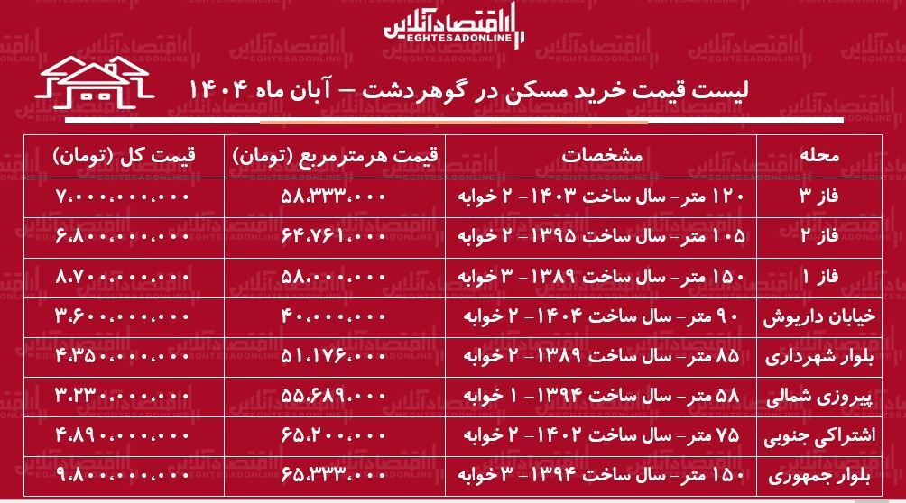 لیست قیمت خرید مسکن در گوهردشت / قیمت خرید هر متر آپارتمان در مناطق مختلف گوهردشت چقدر است؟ + جدول آبان ماه ۱۴۰۴ لیست قیمت خرید مسکن در گوهردشت / قیمت خرید هر متر آپارتمان در مناطق مختلف گوهردشت چقدر است؟ + جدول آبان ماه ۱۴۰۴