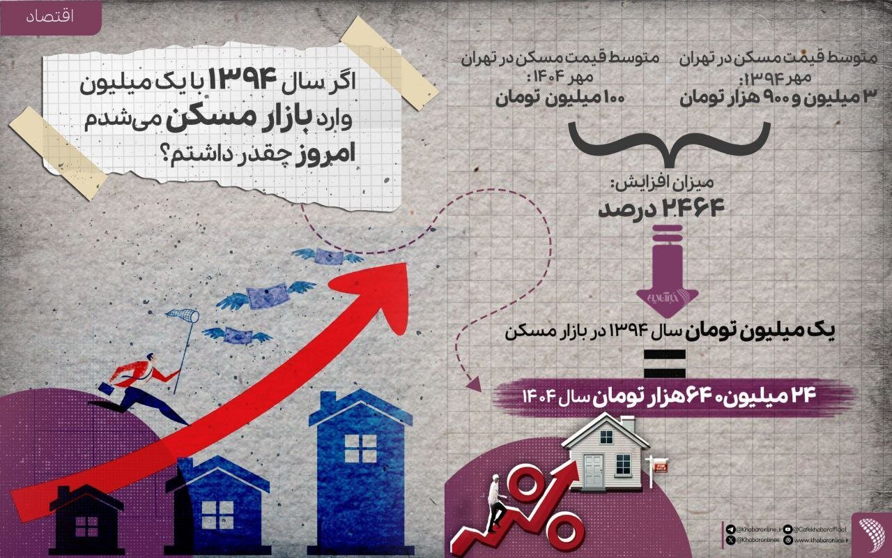 اگر سال ۱۳۹۴ یک واحد ۵۰ متری می‌خریدید، امروز چقدر پول داشتید؟ / رشد بازار مسکن طی ده سال گذشته