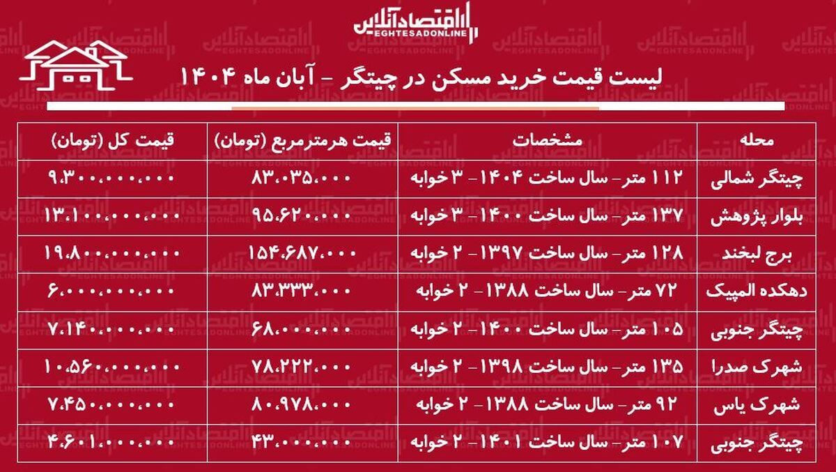 لیست قیمت خرید مسکن در چیتگر / قیمت خرید هر متر آپارتمان در نزدیکی دریاچه چیتگر چقدر است؟ + جدول آبان ماه ۱۴۰۴