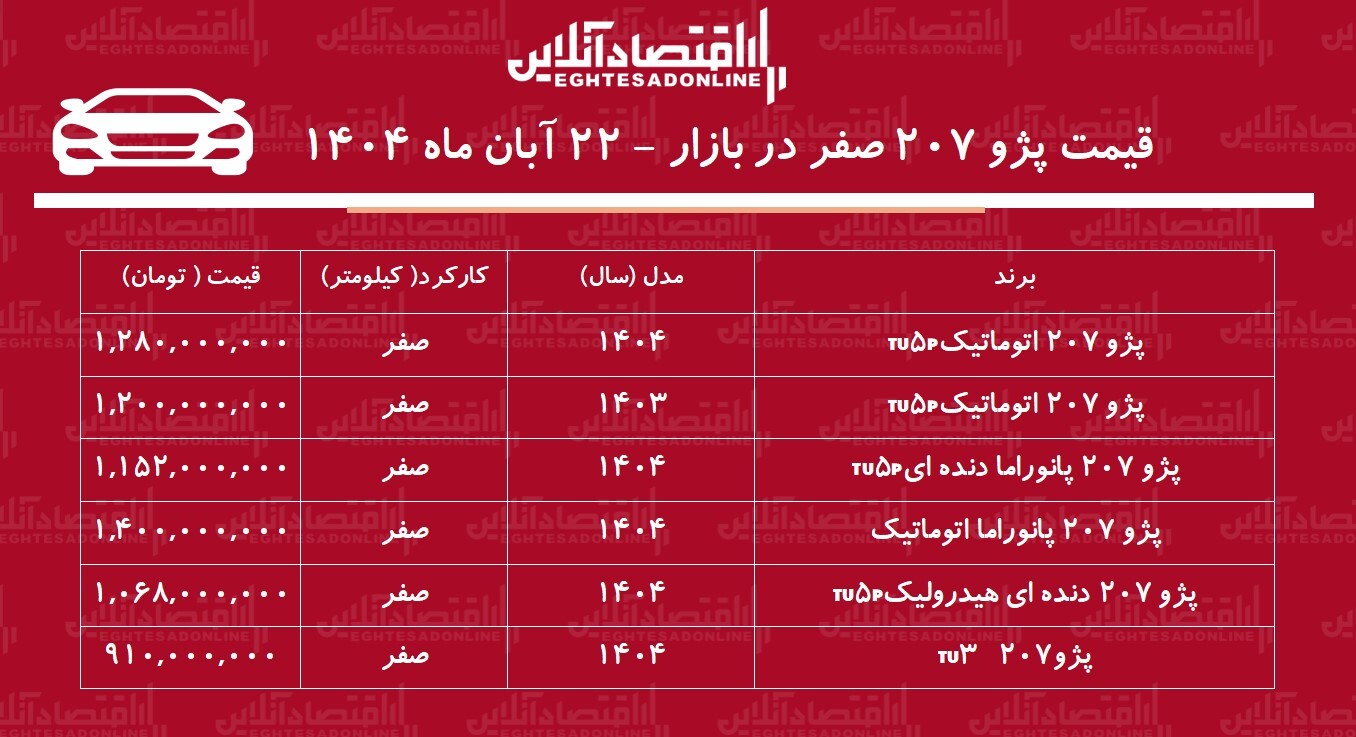 افزایش تاریخی پژو ۲۰۷ در بازار / خریداران ۲۸۰ میلیون تومان سود کردند! + جدول