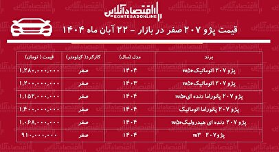 افزایش تاریخی پژو ۲۰۷ در بازار / خریداران ۲۸۰ میلیون تومان سود کردند! + جدول
