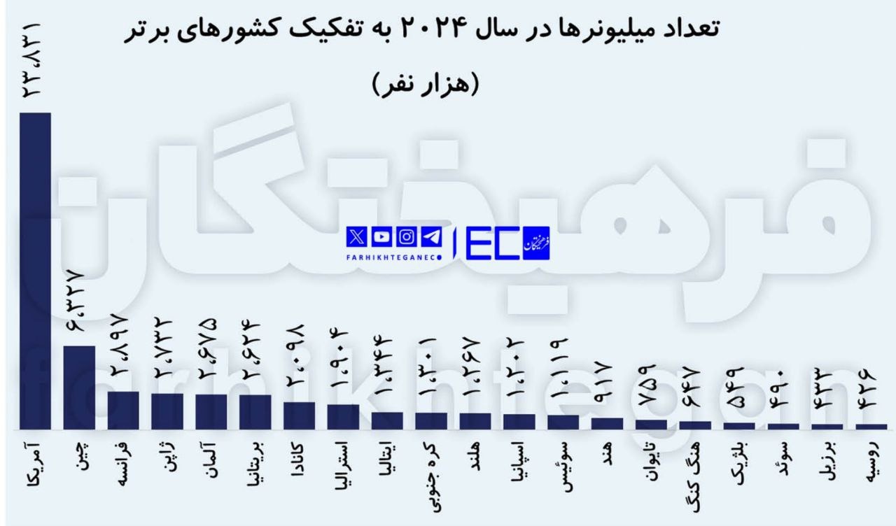 نیمی از ثروت جهان در دست ۲ درصد جمعیت / میلیاردرها در کدام کشور زندگی میکنند؟ نیمی از ثروت جهان در دست ۲ درصد جمعیت / میلیاردرها در کدام کشور زندگی میکنند؟