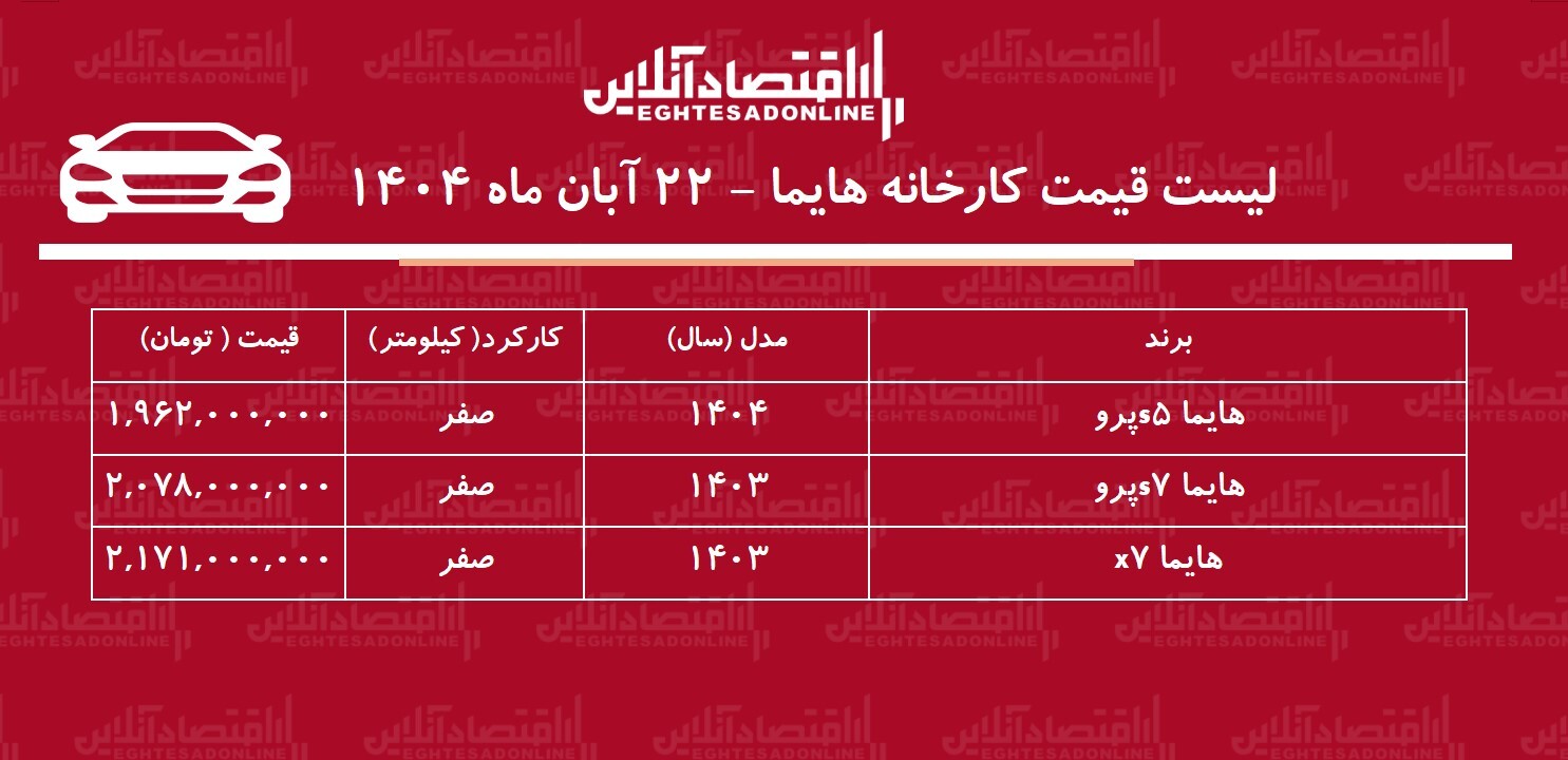 قیمت جدید کارخانه هایما اعلام شد / افزایش قیمت هایما در کارخانه + جدول قیمت جدید کارخانه هایما اعلام شد / افزایش قیمت هایما در کارخانه + جدول