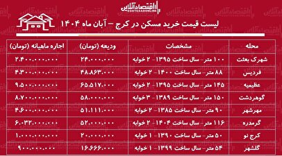 لیست قیمت خرید مسکن در کرج / در کدام مناطق کرج با کمتر از ۱ میلیارد تومان می‌توان خانه خرید؟ + جدول آبان ماه ۱۴۰۴